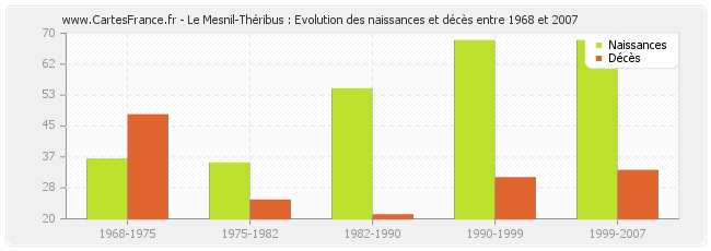 Le Mesnil-Théribus : Evolution des naissances et décès entre 1968 et 2007
